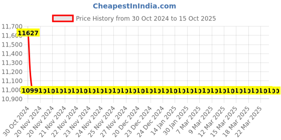 moglix.com TM Media 500g Wesley Broth Base, TM 928 tm media Price History Graph from 30 Oct 2024 to 15 Oct 2025