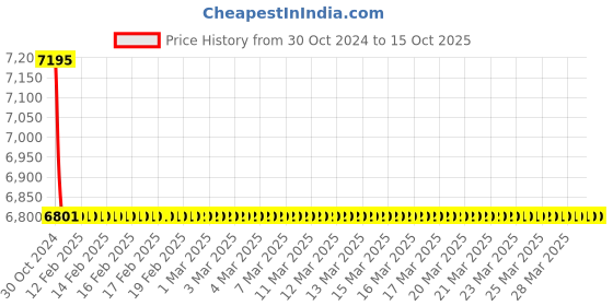 moglix.com TM Media 500g Wild Yeast Medium, TM 2422 tm media Price History Graph from 30 Oct 2024 to 14 Oct 2025