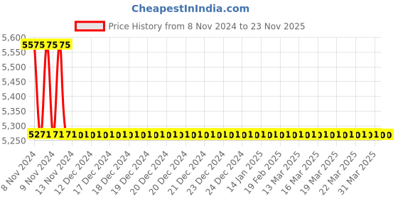moglix.com TM Media 500g Wilkins Chalgren Anaerobic Agar Base, TM 915 tm media Price History Graph from 8 Nov 2024 to 22 Nov 2025