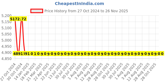 moglix.com TM Media 500g Wilkins Chalgren Anaerobic Broth Base, TM 916 tm media Price History Graph from 27 Oct 2024 to 25 Nov 2025