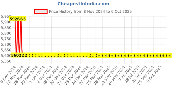 moglix.com TM Media 500g Willis And Hobb�S Medium Base (Is : 5887 (Part 4) : 1999), TM 1319 tm media Price History Graph from 8 Nov 2024 to 6 Oct 2025
