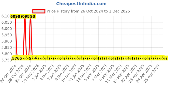 moglix.com TM Media 500g Wilson Blair Agar W/Brilliant Green, TM 917 tm media Price History Graph from 26 Oct 2024 to 1 Dec 2025