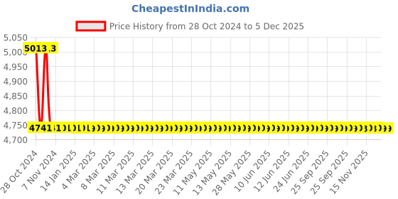 moglix.com TM Media 500g WL Differential Broth, TM 485 tm media Price History Graph from 28 Oct 2024 to 4 Dec 2025
