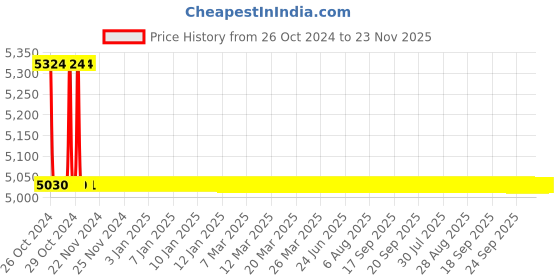 moglix.com TM Media 500g WL Nutrient Medium, TM 487 tm media Price History Graph from 26 Oct 2024 to 22 Nov 2025