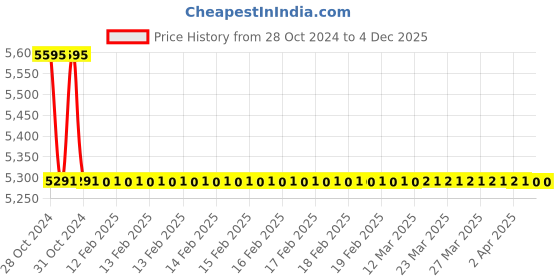 moglix.com TM Media 500g Wort Broth, TM 551 tm media Price History Graph from 28 Oct 2024 to 4 Dec 2025