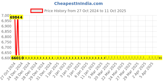 moglix.com TM Media 500g XLT4 Agar Base, TM 493 tm media Price History Graph from 27 Oct 2024 to 11 Oct 2025