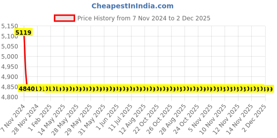 moglix.com TM Media 500g Xylose Lysine Agar Base, TM 1478 tm media Price History Graph from 7 Nov 2024 to 1 Dec 2025