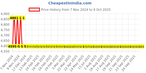 moglix.com TM Media 500g Xylose Lysine Deoxycholate Agar Medium, TM 1448 tm media Price History Graph from 7 Nov 2024 to 9 Oct 2025
