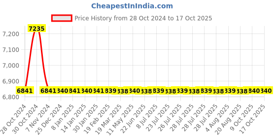 moglix.com TM Media 500g YE Growth Agar, TM 2429 tm media Price History Graph from 28 Oct 2024 to 15 Oct 2025