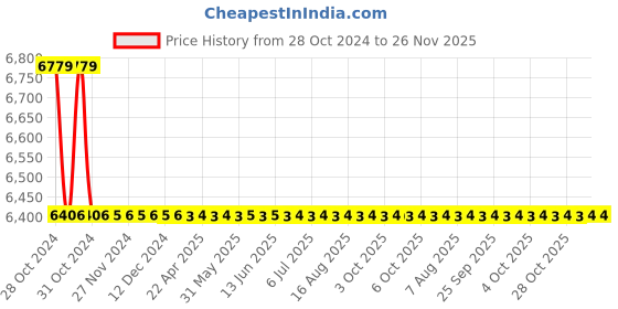 moglix.com TM Media 500g Yeast Beef Agar Antibiotic Assay Medium No.4, TM 2436 tm media Price History Graph from 28 Oct 2024 to 25 Nov 2025