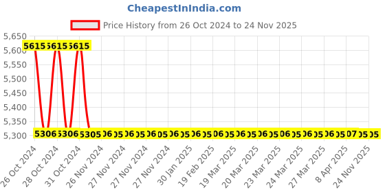 moglix.com TM Media 500g Yeast Beef Assay Broth, TM 920 tm media Price History Graph from 26 Oct 2024 to 24 Nov 2025
