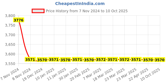 moglix.com TM Media 500g Yeast Extract Agar, TM 1827 tm media Price History Graph from 7 Nov 2024 to 10 Oct 2025
