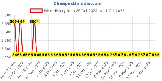 moglix.com TM Media 500g Yeast Extract Agar, TM 496 tm media Price History Graph from 26 Oct 2024 to 11 Oct 2025