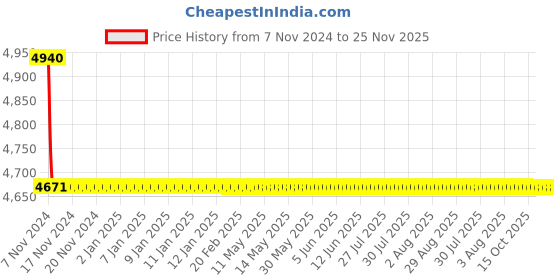 moglix.com TM Media 500g Yeast Extract Rose Bengal Broth Base, TM 921 tm media Price History Graph from 7 Nov 2024 to 25 Nov 2025