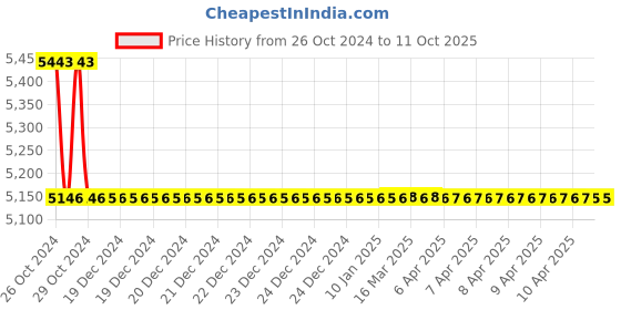 moglix.com TM Media 500g Yeast Glucose Beef Broth, TM 575 tm media Price History Graph from 26 Oct 2024 to 10 Oct 2025