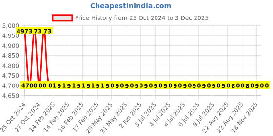 moglix.com TM Media 500g Yeast Malt Broth, TM 398 tm media Price History Graph from 25 Oct 2024 to 2 Dec 2025