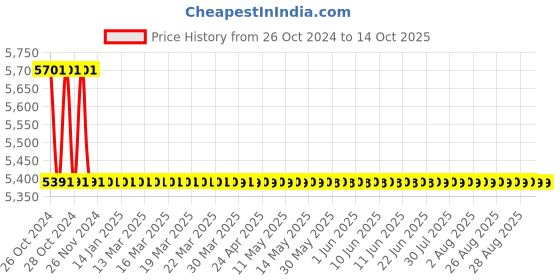 moglix.com TM Media 500g Yeast Mannitol Agar W/1.5% Agar, TM 399 tm media Price History Graph from 26 Oct 2024 to 14 Oct 2025