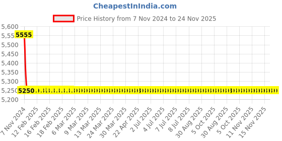moglix.com TM Media 500g Yeast Mannitol Agar W/Congo Red, TM 922 tm media Price History Graph from 7 Nov 2024 to 23 Nov 2025