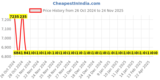 moglix.com TM Media 500g YEM Agar, TM 2431 tm media Price History Graph from 26 Oct 2024 to 24 Nov 2025