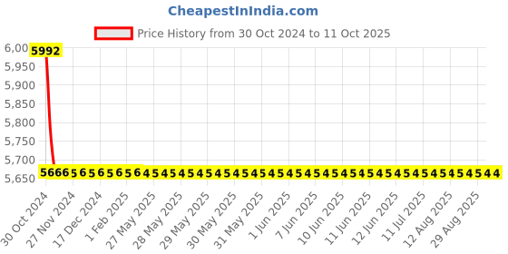 moglix.com TM Media 500g YEM Broth, TM 1884 tm media Price History Graph from 30 Oct 2024 to 10 Oct 2025