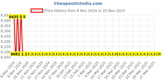moglix.com TM Media 500g YEP Broth, TM 2432 tm media Price History Graph from 8 Nov 2024 to 24 Nov 2025