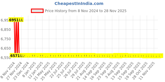 moglix.com TM Media 500g Yepd Broth, TM 1121 tm media Price History Graph from 8 Nov 2024 to 27 Nov 2025
