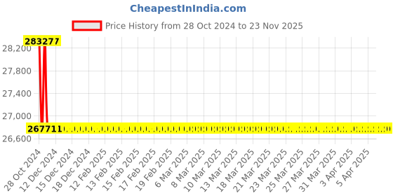 moglix.com TM Media 500g Yersinia Selective Broth Base, TM 2440 tm media Price History Graph from 28 Oct 2024 to 23 Nov 2025