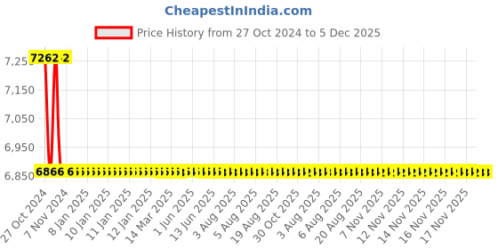 moglix.com TM Media 500g Yoshika Medium, TM 1622 tm media Price History Graph from 27 Oct 2024 to 5 Dec 2025