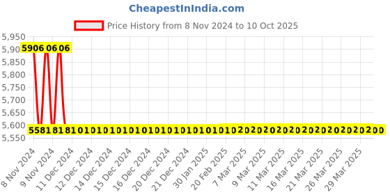 moglix.com TM Media 500g YPD &a; YEPD Agar, TM 1449 tm media Price History Graph from 8 Nov 2024 to 10 Oct 2025
