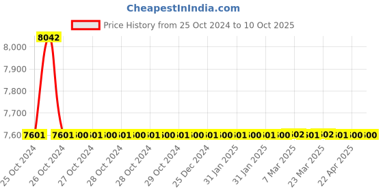 moglix.com TM Media 500g YPD &a; YEPD Growth Medium, TM 2433 tm media Price History Graph from 25 Oct 2024 to 10 Oct 2025