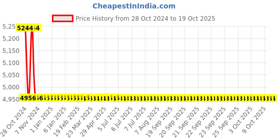moglix.com TM Media 500g Zinc Solubilizing Agar, TM 1926 tm media Price History Graph from 28 Oct 2024 to 17 Oct 2025