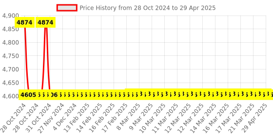 moglix.com TM Media 500g Zinc Solubilizing Medium, TM 1893 tm media Price History Graph from 28 Oct 2024 to 29 Apr 2025
