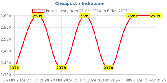 moglix.com TNC Best 4U 150kg 6 Steps Aluminium &a; Plastic Silver &a; Blue Foldable Ladder with Platform &a; Hand Rail, 6SL-N005116 tnc Price History Graph from 26 Oct 2024 to 5 Nov 2025