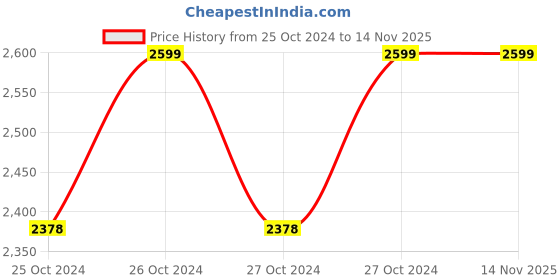 moglix.com TNC Best 4U 150kg 6 Steps Aluminium &a; Plastic Silver &a; Blue Foldable Ladder with Platform &a; Hand Rail, SL-N-060102006 tnc Price History Graph from 25 Oct 2024 to 14 Nov 2025