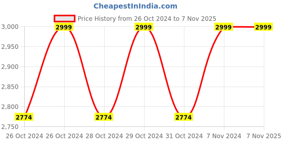 moglix.com TNC Homemate 150kg 6 Steps Aluminium &a; Plastic Silver &a; Blue Foldable Ladder with Platform &a; Hand Rail, 6SL-N005114 tnc Price History Graph from 26 Oct 2024 to 6 Nov 2025