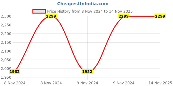 moglix.com TNC Smart Buy Economy Range 90kg 4 Steps Aluminium &a; Plastic Silver &a; Blue Foldable Ladder with Platform &a; Hand Rail, SL-0152 tnc Price History Graph from 8 Nov 2024 to 13 Nov 2025
