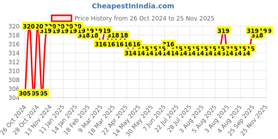 moglix.com Toby 2 Pcs 270ml Jannat E Firdous &a; Attarfull Long Lasting Fragrance Air Freshener Spray Set toby Price History Graph from 26 Oct 2024 to 24 Nov 2025