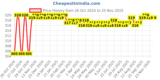 moglix.com Toby 2 Pcs 270ml Jasmine &a; Rose Long Lasting Fragrance Air Freshener Spray Set toby Price History Graph from 26 Oct 2024 to 24 Nov 2025