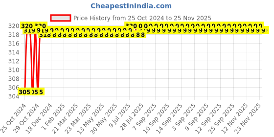 moglix.com Toby 2 Pcs 270ml Lavender &a; Musk Long Lasting Fragrance Air Freshener Spray Set toby Price History Graph from 25 Oct 2024 to 25 Nov 2025