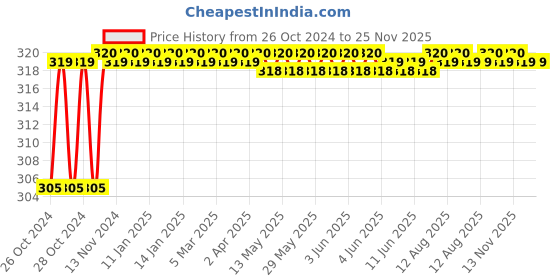 moglix.com Toby 2 Pcs 270ml Lemon &a; Rose Long Lasting Fragrance Air Freshener Spray Set toby Price History Graph from 26 Oct 2024 to 25 Nov 2025