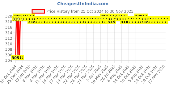 moglix.com Toby 2 Pcs 270ml Lilly &a; White House Long Lasting Fragrance Air Freshener Spray Set toby Price History Graph from 25 Oct 2024 to 29 Nov 2025