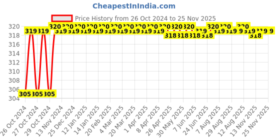 moglix.com Toby 2 Pcs 270ml Oud &a; Beach Long Lasting Fragrance Air Freshener Spray Set toby Price History Graph from 26 Oct 2024 to 25 Nov 2025