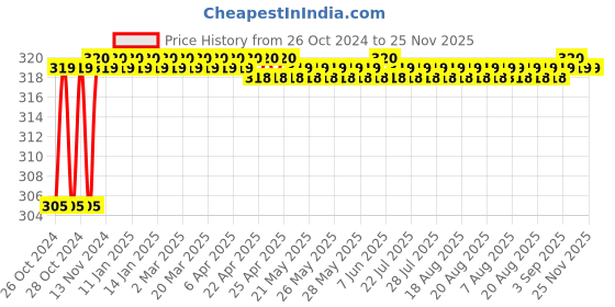 moglix.com Toby 2 Pcs 270ml Oud &a; Lemon Long Lasting Fragrance Air Freshener Spray Set toby Price History Graph from 26 Oct 2024 to 25 Nov 2025