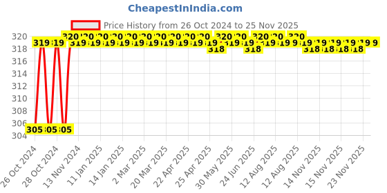 moglix.com Toby 2 Pcs 270ml Z+ &a; Oud Long Lasting Fragrance Air Freshener Spray Set toby Price History Graph from 26 Oct 2024 to 25 Nov 2025
