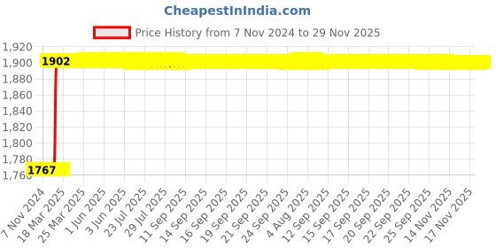 moglix.com totem Toem M10x1.25mm Type-C TiN Gold HSS Long Straight Fluted Tap totem Price History Graph from 7 Nov 2024 to 28 Nov 2025