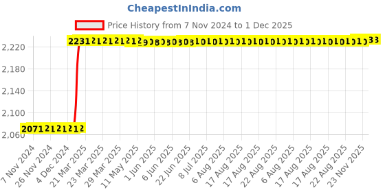 moglix.com totem Toem M10x1.5mm Gold C-Type HSS-E Long Left Side Cutting Tap totem Price History Graph from 7 Nov 2024 to 30 Nov 2025