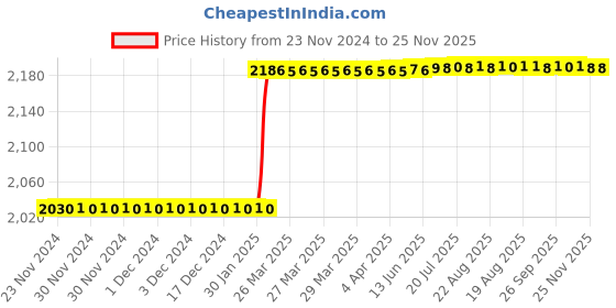 moglix.com totem Toem M10x1mm TiN Gold 5 Flute Nib Tap, FAB0206887 totem Price History Graph from 23 Nov 2024 to 25 Nov 2025