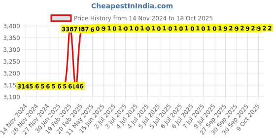 moglix.com totem Toem M12x1.25mm Gold C-Type HSS-E Long Left Side Cutting Tap totem Price History Graph from 14 Nov 2024 to 18 Oct 2025