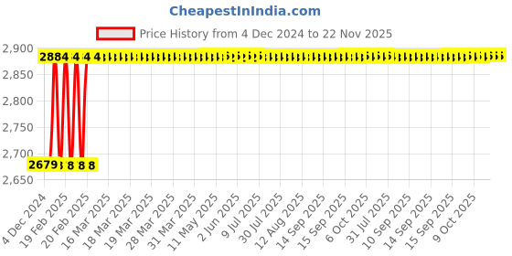 moglix.com totem Toem M12x1.25mm TiN Gold 5 Flute Nib Tap, FAB0206889 totem Price History Graph from 4 Dec 2024 to 22 Nov 2025