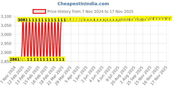 moglix.com totem Toem M12x1.25mm Uncoated C-Type HSS-E Long Left Side Cutting Tap totem Price History Graph from 7 Nov 2024 to 17 Nov 2025